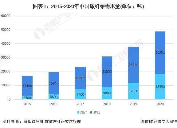 2021年中国碳纤维行业市场供需现状与发展前景预测国产替代趋势明显、自给率不断提高