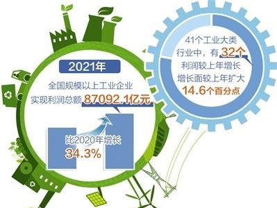 2021年规上工业企业利润增长34.3% 高技术制造业引领作用突出