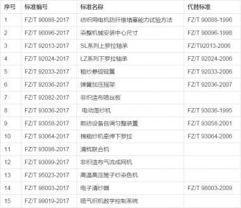 工信部发布15项纺织机械行业标准
