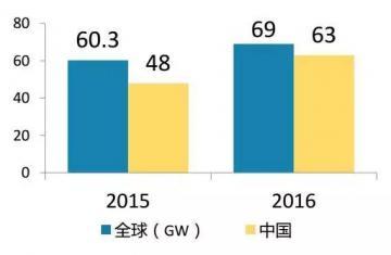 Responding to the &ldquo;Belt and Road&rdquo; to see the layout of Chinese PV companies in countries along the route