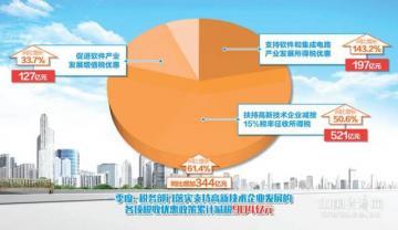 In the first quarter, high-tech enterprises reduced tax by 90.4 billion yuan. Tax incentives stimulate technological innovation.