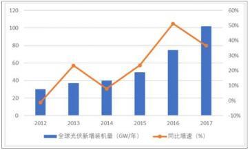 China's PV industry leads the world in three dimensions in 2018