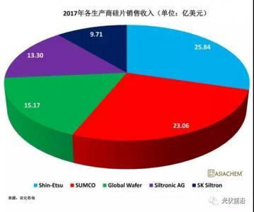 中国半导体大硅片产业政策与市场趋势
