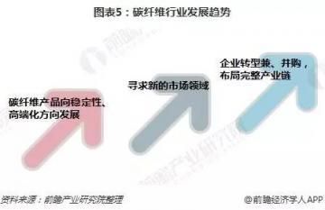 2018年碳纤维行业发展现状与趋势分析 将布局全产业链